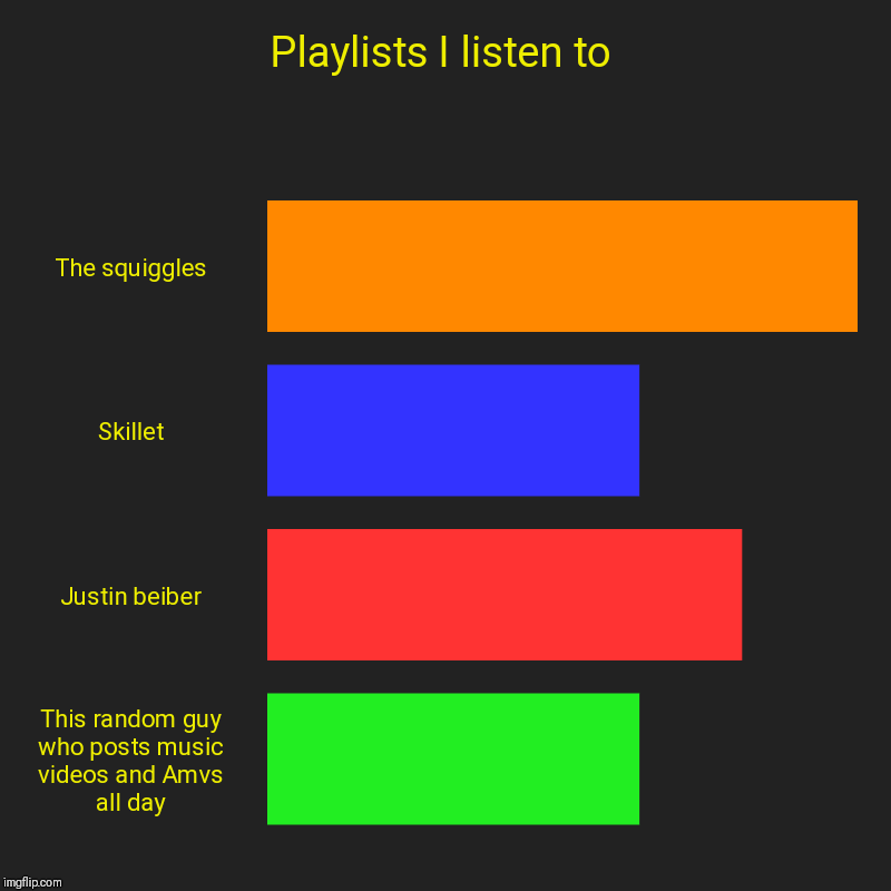 Playlists I listen to | The squiggles, Skillet, Justin beiber, This random guy who posts music videos and Amvs all day | image tagged in charts,bar charts | made w/ Imgflip chart maker