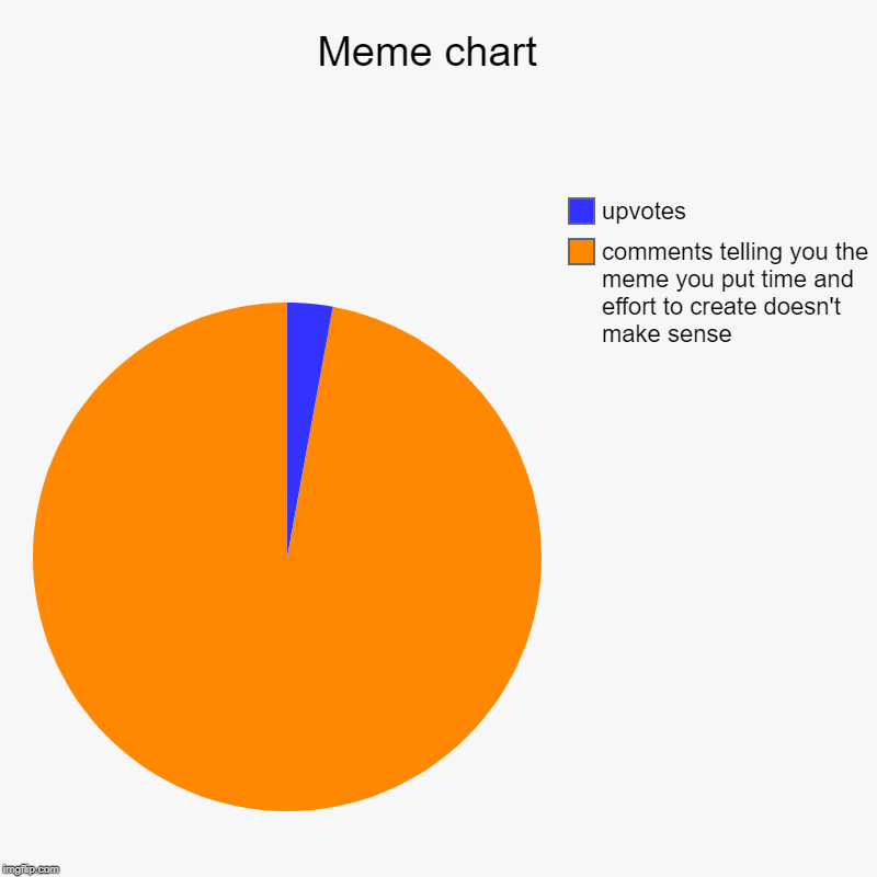 Meme chart  | comments telling you the meme you put time and effort to create doesn't make sense, upvotes | image tagged in charts,pie charts | made w/ Imgflip chart maker