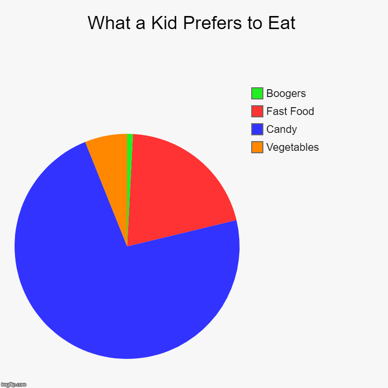 What a Kid Prefers to Eat | Vegetables, Candy, Fast Food, Boogers | image tagged in charts,pie charts | made w/ Imgflip chart maker