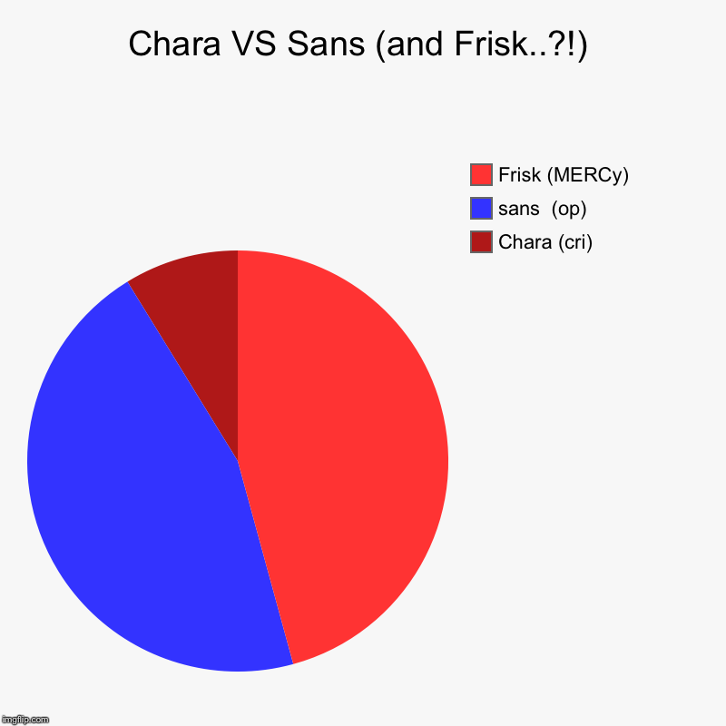 Chara VS Sans (and Frisk..?!) | Chara (cri), sans  (op), Frisk (MERCy) | image tagged in charts,pie charts | made w/ Imgflip chart maker