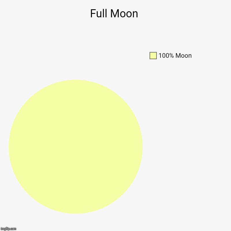 Full Moon | Full Moon | 100% Moon | image tagged in charts,pie charts,chart,piecharts,pie chart,full moon | made w/ Imgflip chart maker
