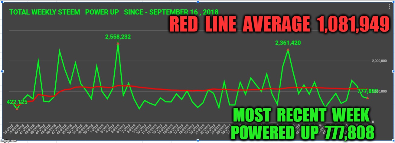 RED  LINE  AVERAGE  1,081,949; MOST  RECENT  WEEK  POWERED  UP  777,808 | made w/ Imgflip meme maker
