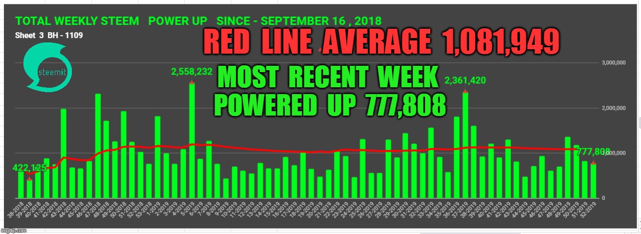 RED  LINE  AVERAGE  1,081,949; MOST  RECENT  WEEK  POWERED  UP  777,808 | made w/ Imgflip meme maker
