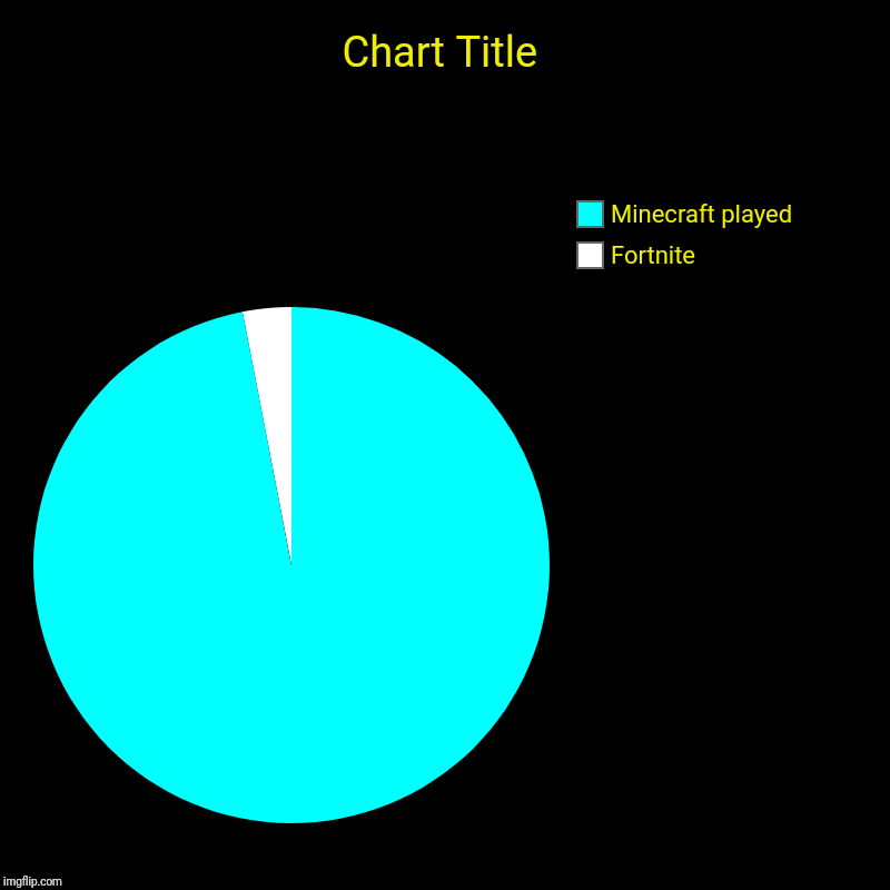 Fortnite, Minecraft played | image tagged in charts,pie charts | made w/ Imgflip chart maker