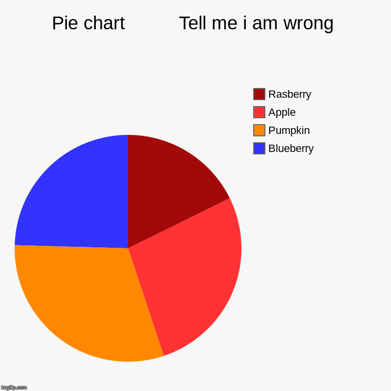 Pie chart          Tell me i am wrong | Blueberry, Pumpkin, Apple, Rasberry | image tagged in charts,pie charts | made w/ Imgflip chart maker