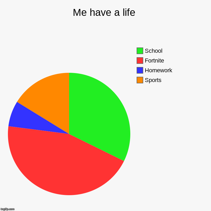 Me have a life | Sports, Homework, Fortnite, School | image tagged in charts,pie charts | made w/ Imgflip chart maker