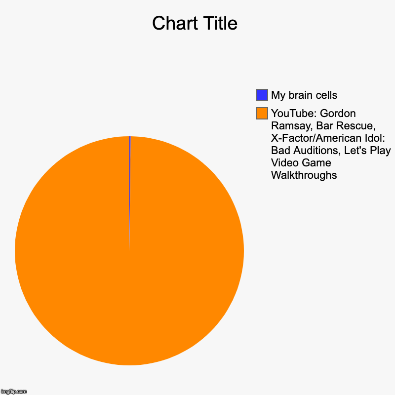 YouTube: Gordon Ramsay, Bar Rescue, X-Factor/American Idol: Bad Auditions, Let's Play Video Game Walkthroughs, My brain cells | image tagged in charts,pie charts | made w/ Imgflip chart maker