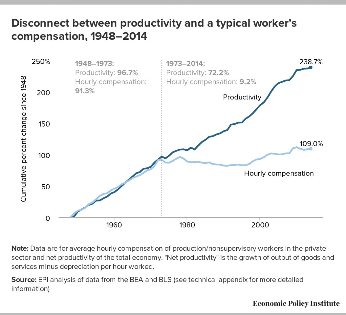 High Quality Pay vs Productivity Blank Meme Template
