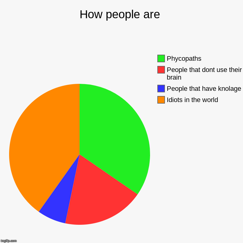 How people are | Idiots in the world, People that have knolage, People that dont use their brain, Phycopaths | image tagged in charts,pie charts | made w/ Imgflip chart maker