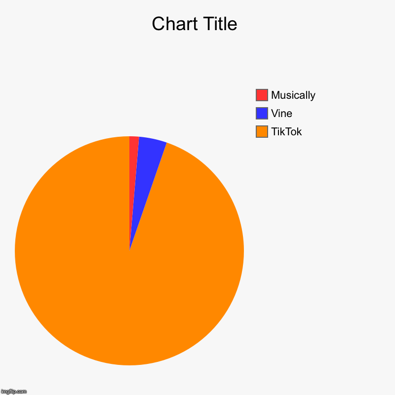 TikTok , Vine, Musically | image tagged in charts,pie charts | made w/ Imgflip chart maker