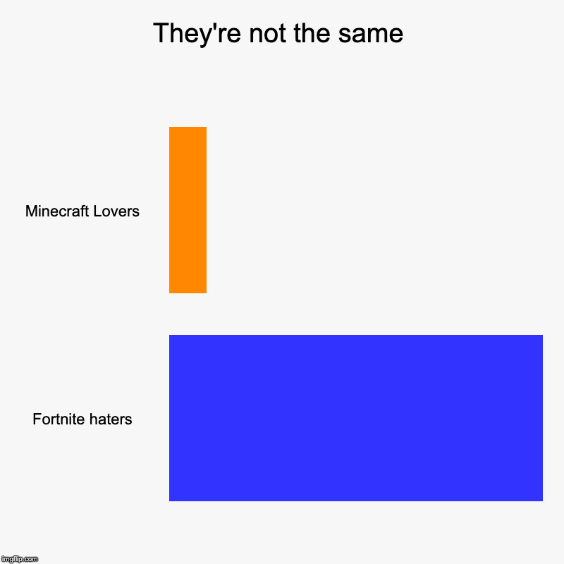 They're not the same | Minecraft Lovers, Fortnite haters | image tagged in charts,bar charts | made w/ Imgflip chart maker
