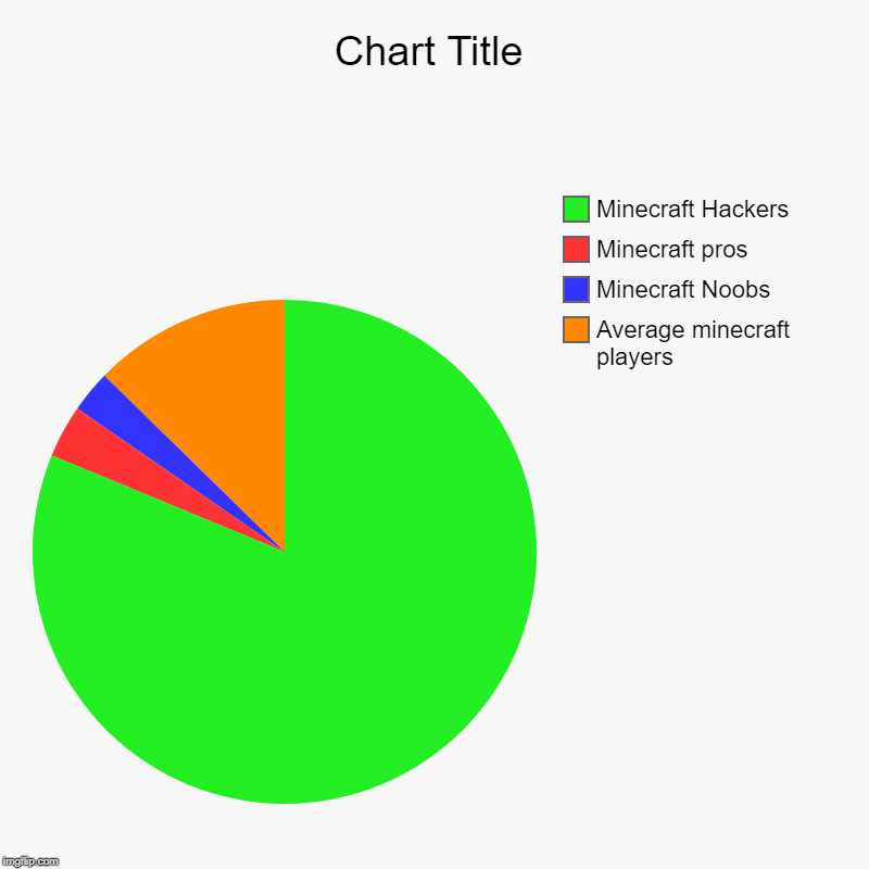 Average minecraft players, Minecraft Noobs, Minecraft pros, Minecraft Hackers | image tagged in charts,pie charts | made w/ Imgflip chart maker