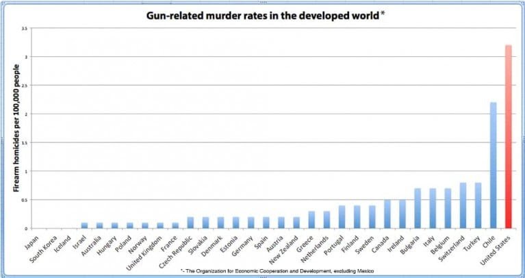 Gun deaths by country (U.N.) Blank Meme Template