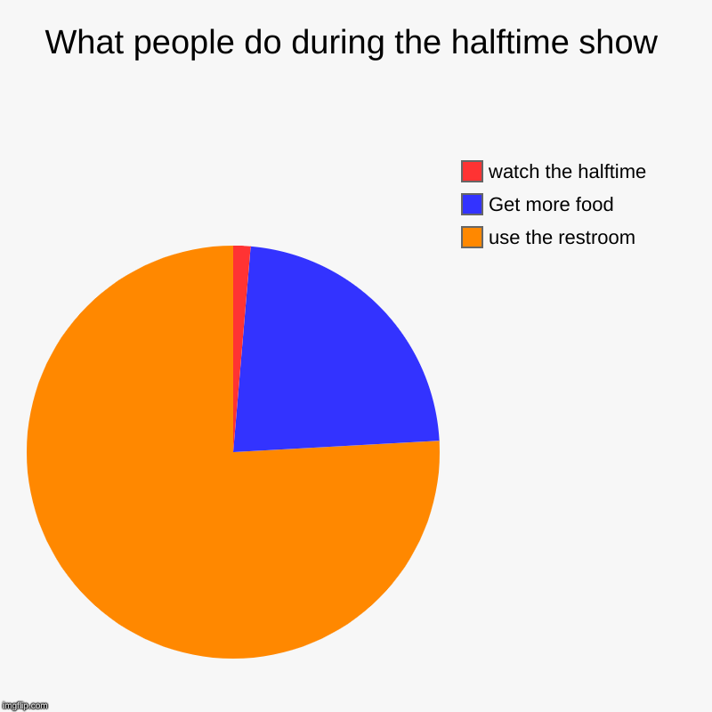 What people do during the halftime show | use the restroom, Get more food, watch the halftime | image tagged in charts,pie charts | made w/ Imgflip chart maker