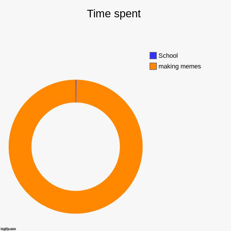 Time spent | making memes, School | image tagged in charts,donut charts | made w/ Imgflip chart maker