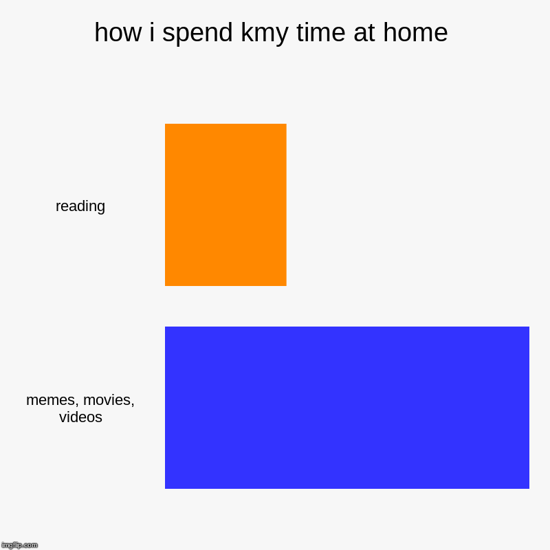 how i spend kmy time at home | reading, memes, movies, videos | image tagged in charts,bar charts | made w/ Imgflip chart maker