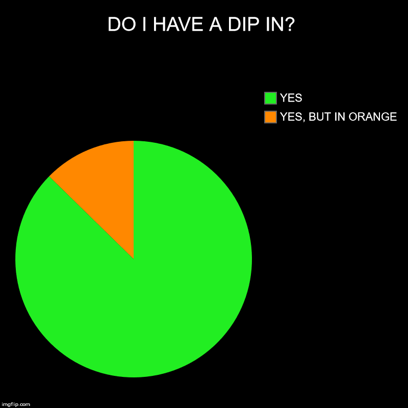 DO I HAVE A DIP IN? | YES, BUT IN ORANGE, YES | image tagged in charts,pie charts,tobacco | made w/ Imgflip chart maker
