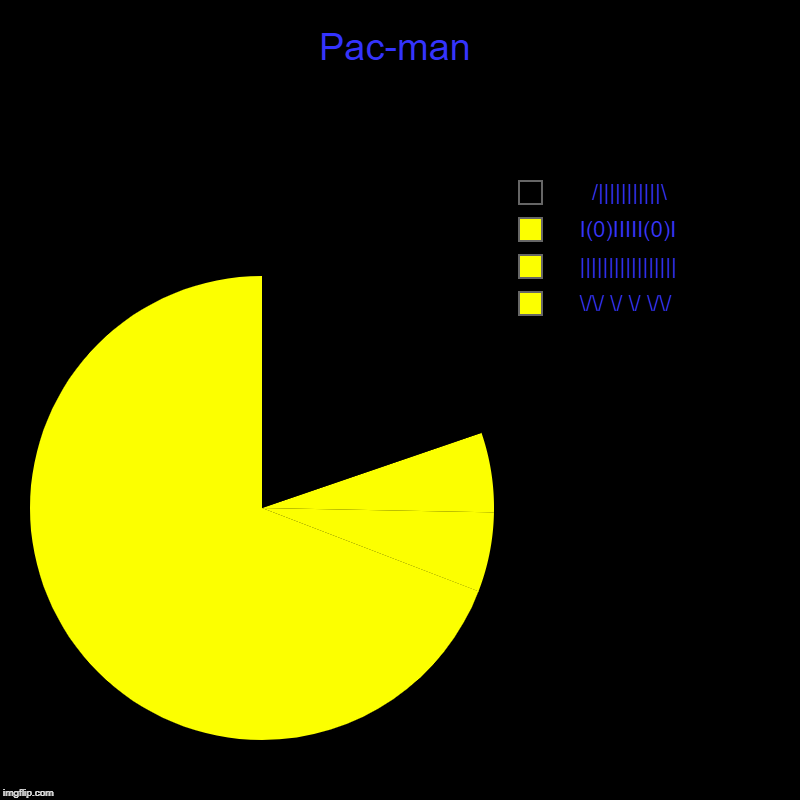 Pac-man |      \/\/ \/ \/ \/\/,      |||||||||||||||||,      I(0)IIIII(0)I,        /|||||||||||\ | image tagged in charts,pie charts | made w/ Imgflip chart maker