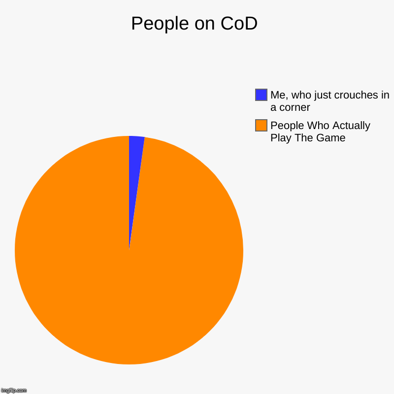 People on CoD | People Who Actually Play The Game, Me, who just crouches in a corner | image tagged in charts,pie charts | made w/ Imgflip chart maker