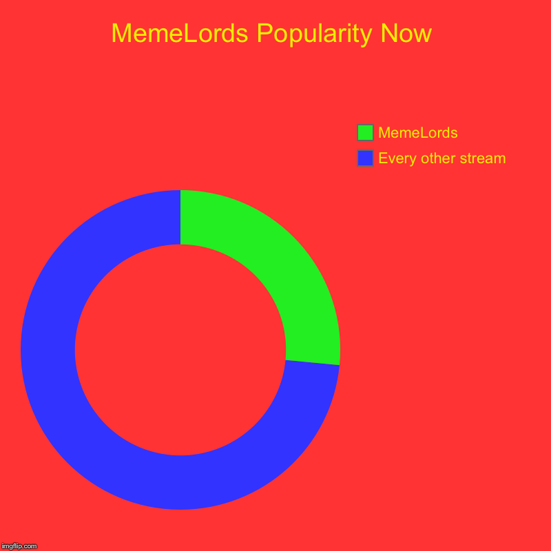 MemeLords Popularity Now | Every other stream, MemeLords | image tagged in charts,donut charts | made w/ Imgflip chart maker