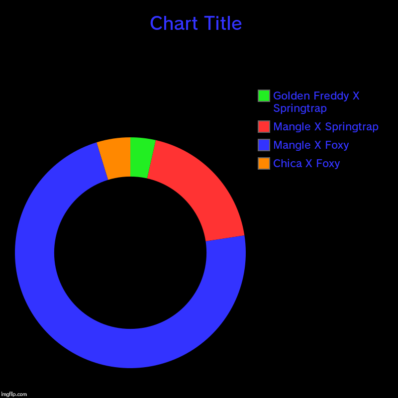 FNAF Ships | Chica X Foxy, Mangle X Foxy, Mangle X Springtrap, Golden Freddy X Springtrap | image tagged in charts,donut charts | made w/ Imgflip chart maker