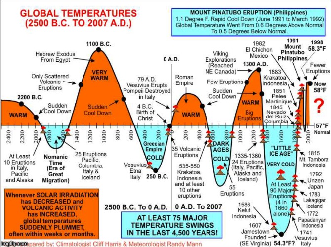 image tagged in global warming,climate change,chart | made w/ Imgflip meme maker