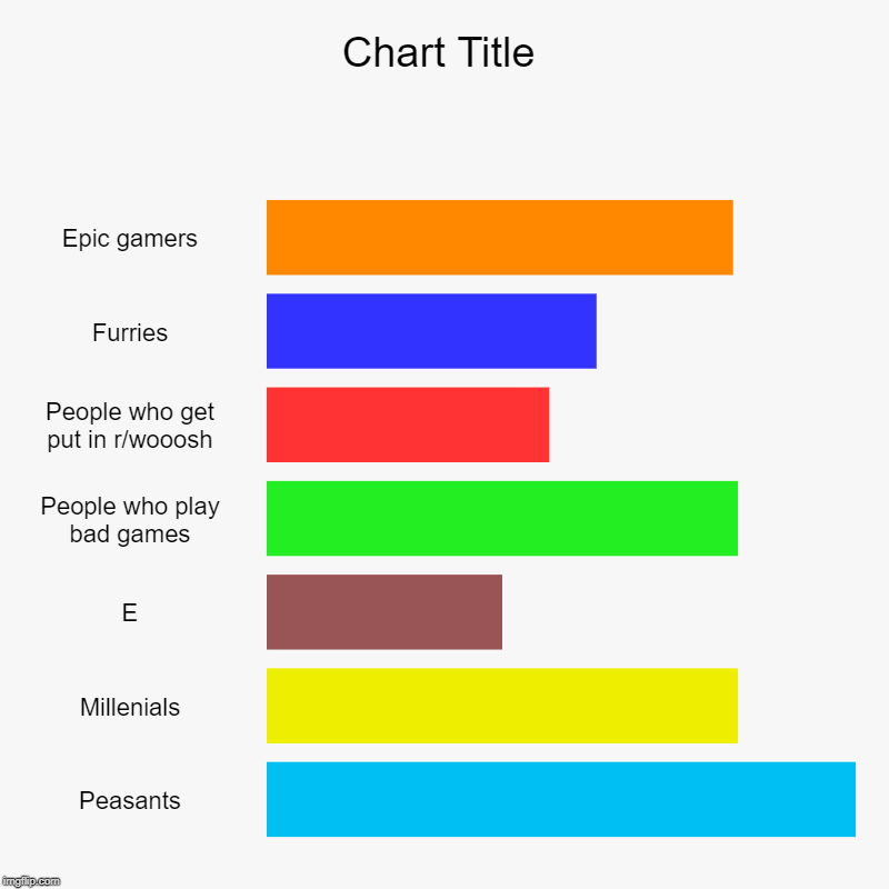 Epic gamers, Furries, People who get put in r/wooosh, People who play bad games, E, Millenials, Peasants | image tagged in charts,bar charts | made w/ Imgflip chart maker
