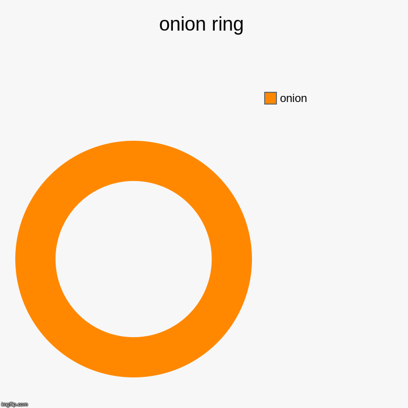 onion ring | onion ring | onion | image tagged in charts,donut charts | made w/ Imgflip chart maker