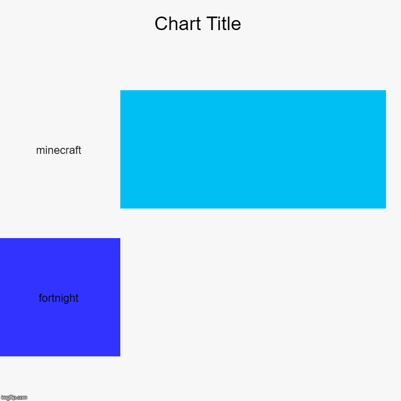 minecraft, fortnight | image tagged in charts,bar charts | made w/ Imgflip chart maker