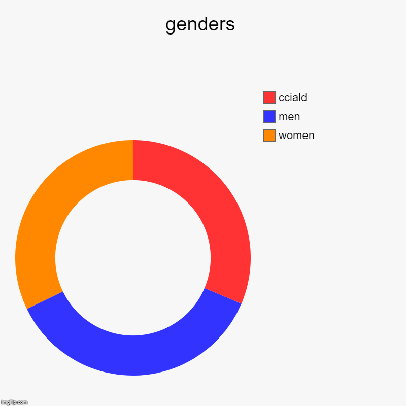 peaple | genders | women, men, cciald | image tagged in charts,donut charts | made w/ Imgflip chart maker