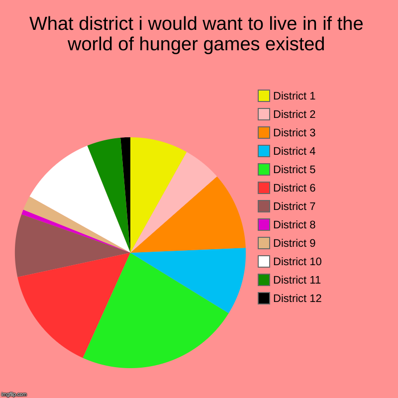 What district i would want to live in if the world of hunger games existed | District 12, District 11, District 10, District 9, District 8,  | image tagged in charts,pie charts | made w/ Imgflip chart maker