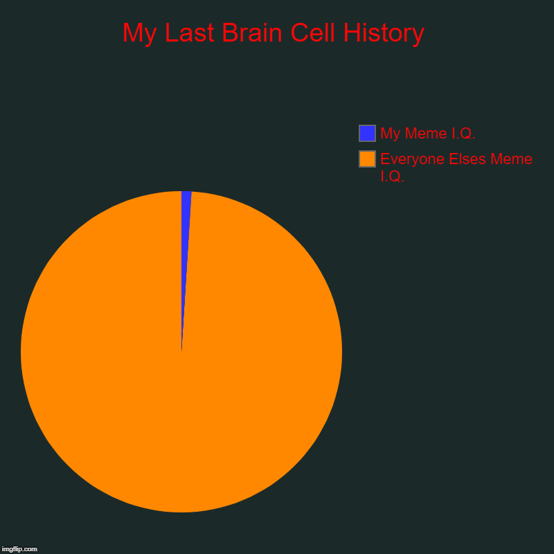 My Last Brain Cell History | Everyone Elses Meme I.Q., My Meme I.Q. | image tagged in charts,pie charts | made w/ Imgflip chart maker