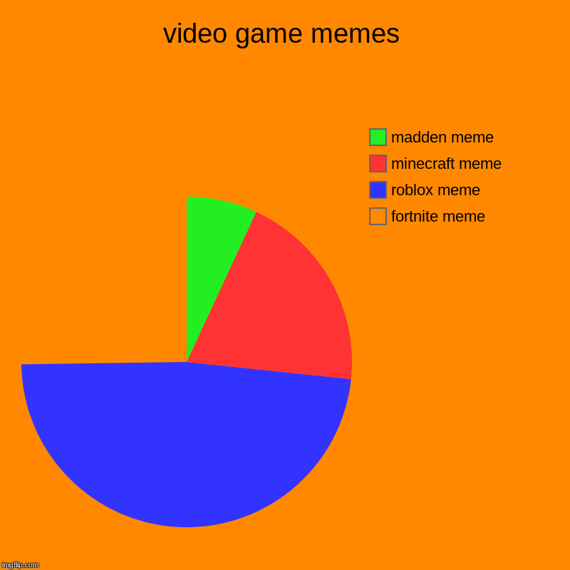 video game memes | fortnite meme, roblox meme, minecraft meme, madden meme | image tagged in charts,pie charts | made w/ Imgflip chart maker