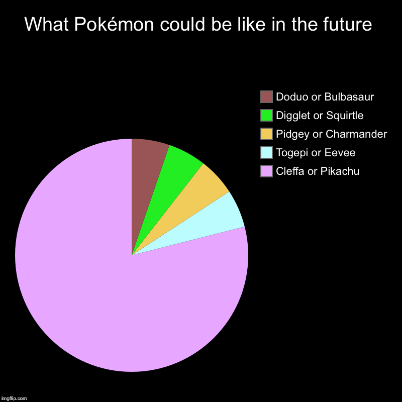 What Pokémon could be like in the future | Cleffa or Pikachu, Togepi or Eevee, Pidgey or Charmander, Digglet or Squirtle, Doduo or Bulbasaur | image tagged in charts,pie charts | made w/ Imgflip chart maker