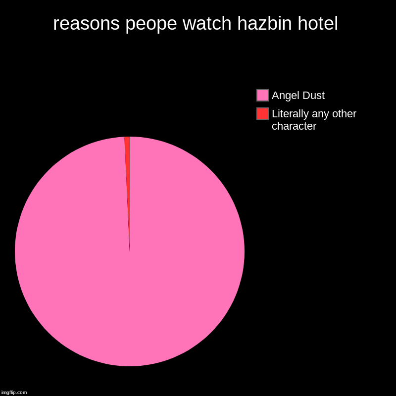 reasons peope watch hazbin hotel | Literally any other character, Angel Dust | image tagged in charts,pie charts | made w/ Imgflip chart maker