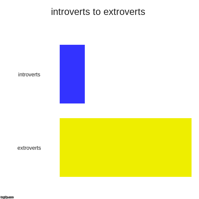 introverts to extroverts | introverts, extroverts | image tagged in charts,bar charts | made w/ Imgflip chart maker