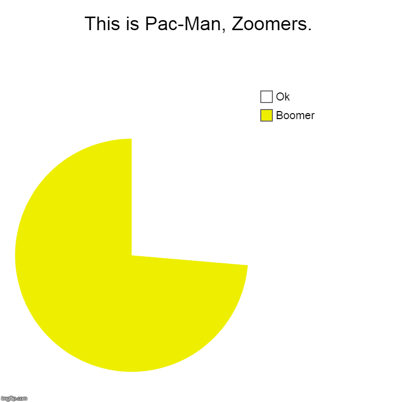 This is Pac-Man, Zoomers. | Boomer, Ok | image tagged in charts,pie charts | made w/ Imgflip chart maker