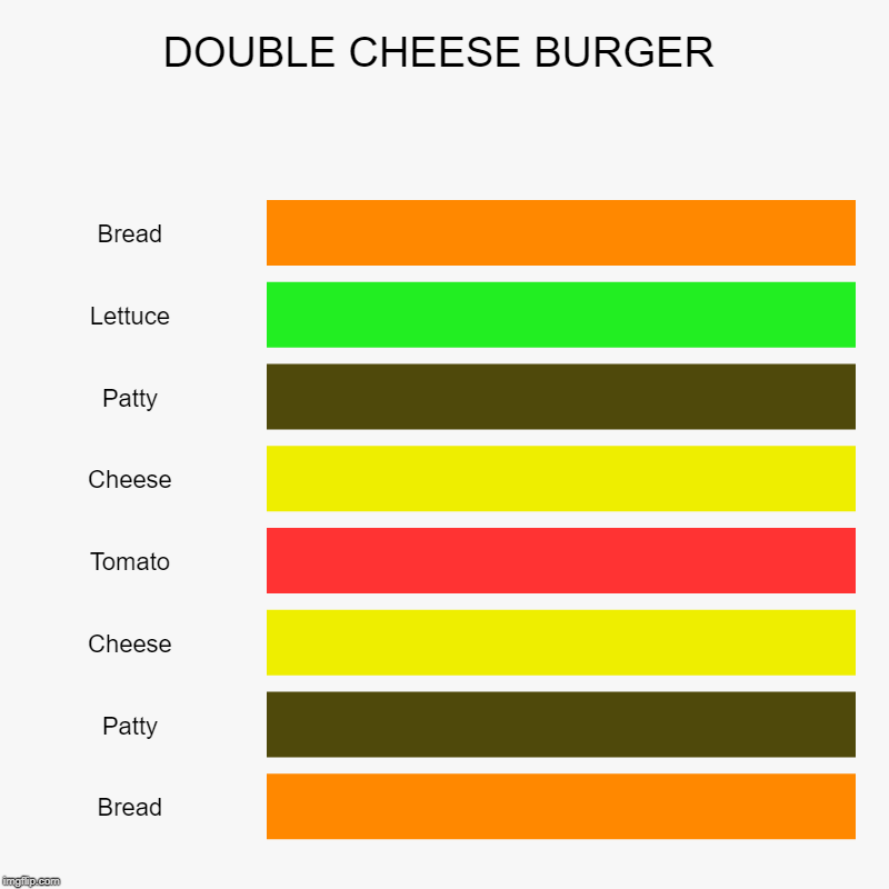 DOUBLE CHEESE BURGER | Bread, Lettuce, Patty, Cheese, Tomato, Cheese, Patty, Bread | image tagged in charts,bar charts | made w/ Imgflip chart maker