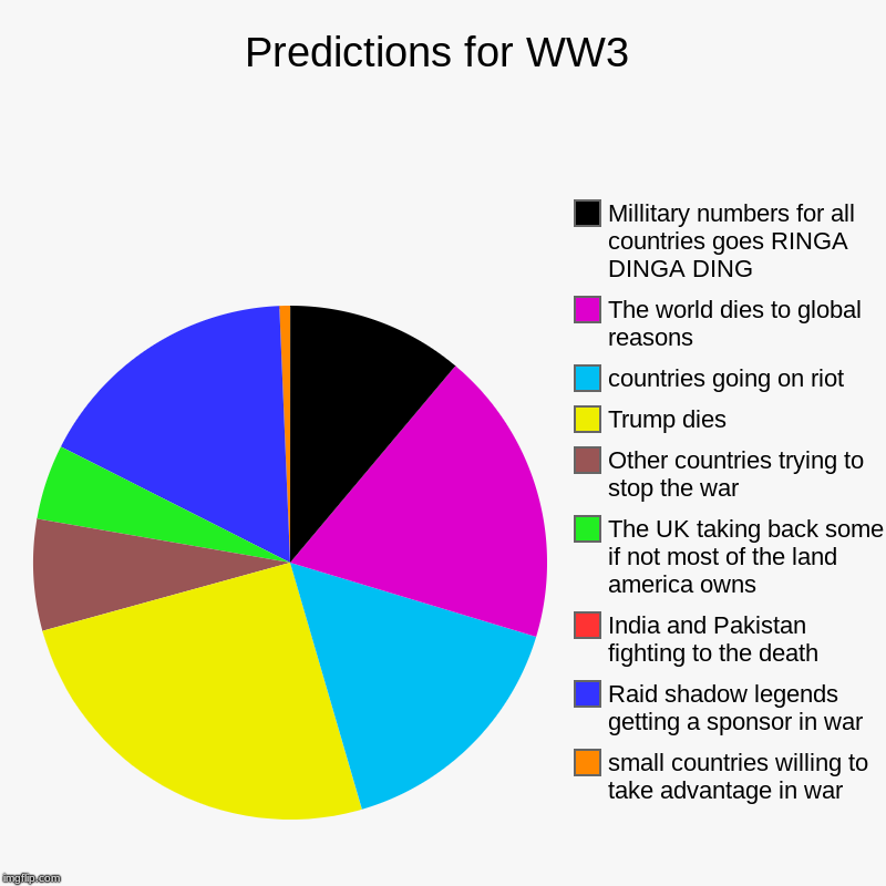 Predictions for WW3 | small countries willing to take advantage in war, Raid shadow legends getting a sponsor in war, India and Pakistan fig | image tagged in charts,pie charts | made w/ Imgflip chart maker
