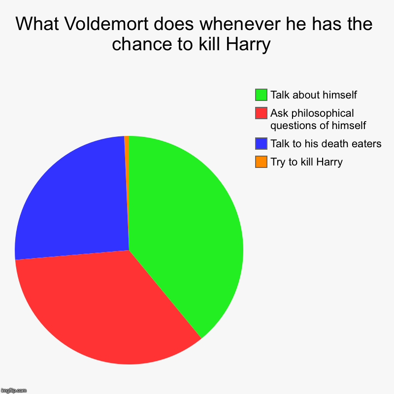 What Voldemort does whenever he has the chance to kill Harry  | Try to kill Harry , Talk to his death eaters, Ask philosophical questions of | image tagged in charts,pie charts | made w/ Imgflip chart maker