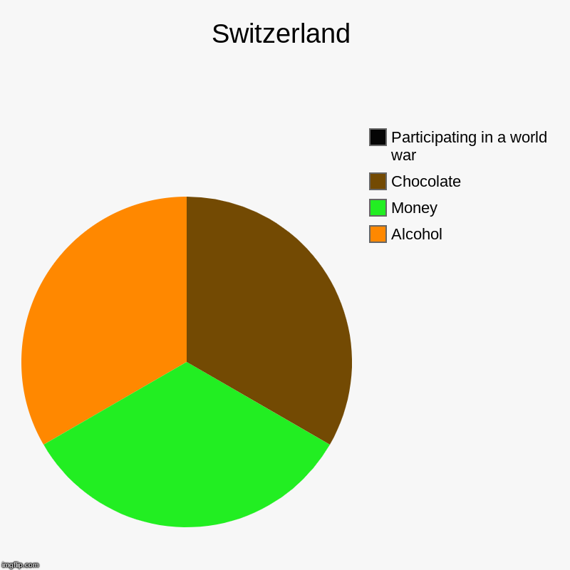 Switzerland | Alcohol, Money, Chocolate, Participating in a world war | image tagged in charts,pie charts | made w/ Imgflip chart maker