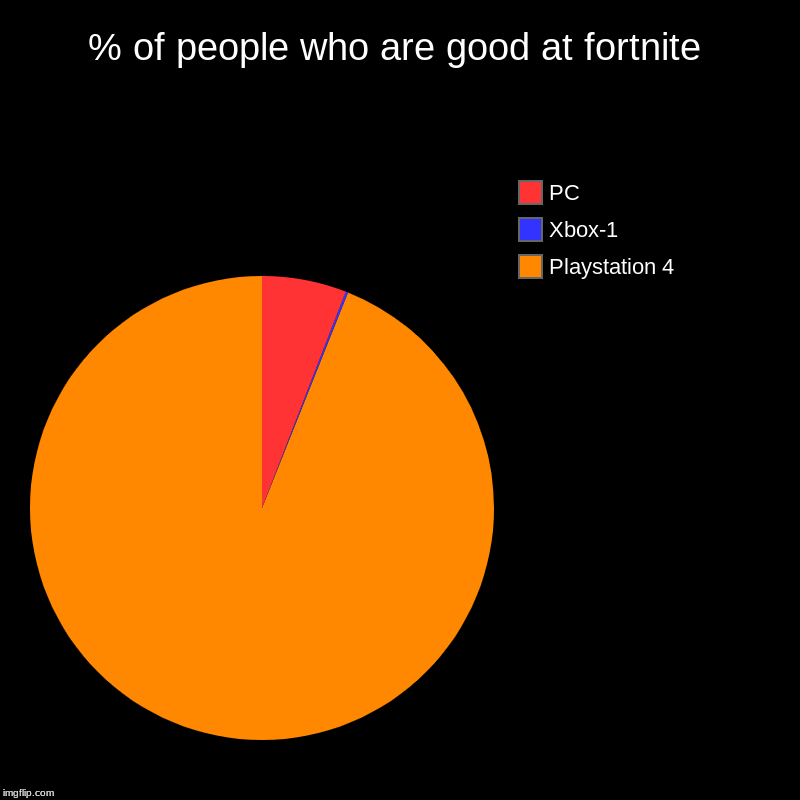 % of people who are good at fortnite | Playstation 4, Xbox-1, PC | image tagged in charts,pie charts | made w/ Imgflip chart maker