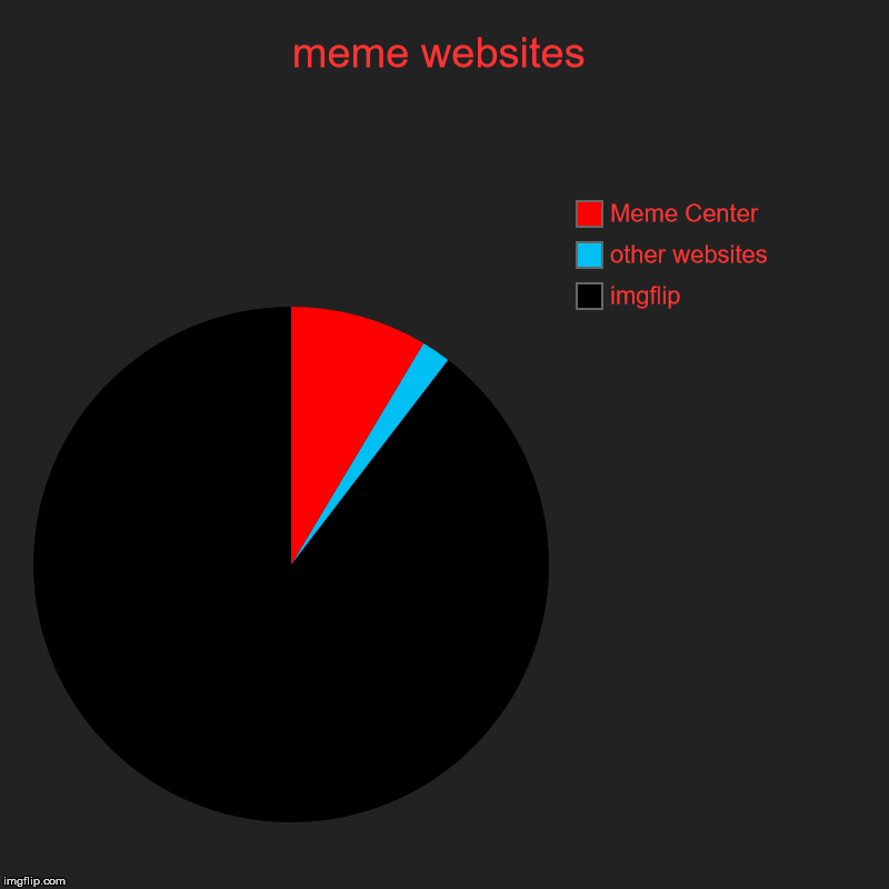 meme websites | imgflip, other websites, Meme Center | image tagged in charts,pie charts | made w/ Imgflip chart maker