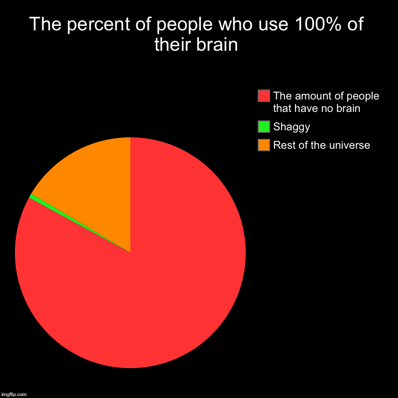 The percent of people who use 100% of their brain | Rest of the universe, Shaggy, The amount of people that have no brain | image tagged in charts,pie charts | made w/ Imgflip chart maker