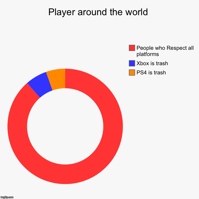 Player around the world | PS4 is trash, Xbox is trash, People who Respect all platforms | image tagged in charts,donut charts | made w/ Imgflip chart maker