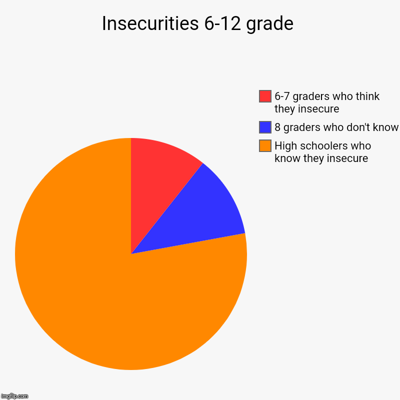 Insecurities 6-12 grade | High schoolers who know they insecure, 8 graders who don't know, 6-7 graders who think they insecure | image tagged in charts,pie charts | made w/ Imgflip chart maker