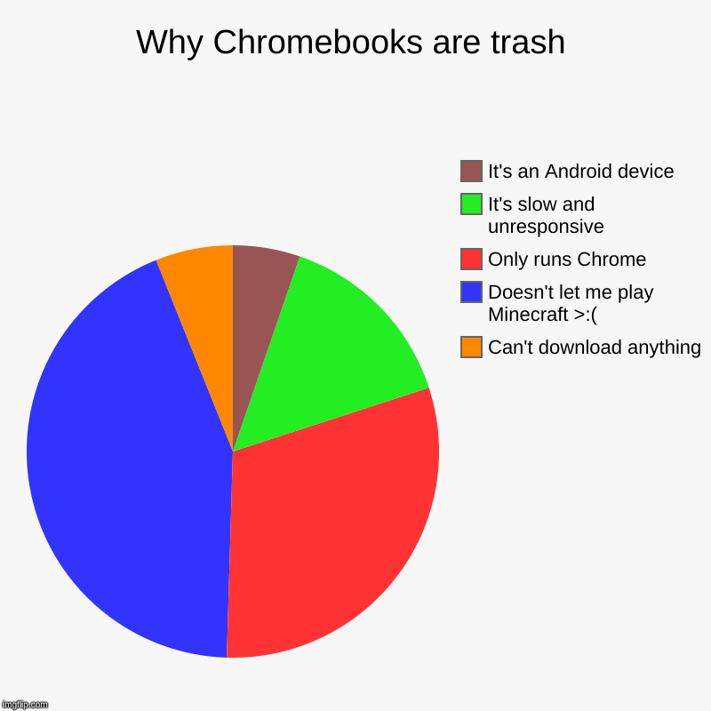 Why Chromebooks are trash | Can't download anything, Doesn't let me play Minecraft >:(, Only runs Chrome, It's slow and unresponsive, It's a | image tagged in charts,pie charts | made w/ Imgflip chart maker