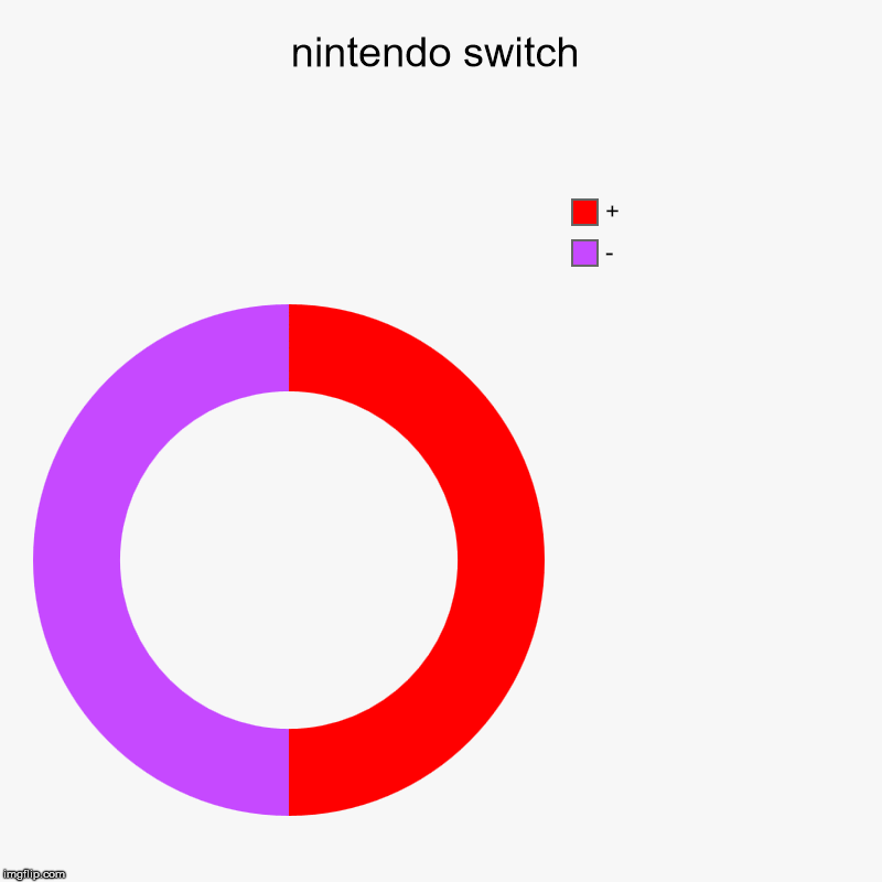 nintendo switch | -, + | image tagged in charts,donut charts | made w/ Imgflip chart maker