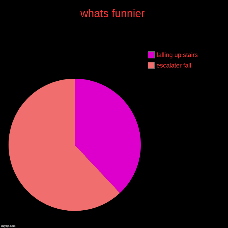 whats funnier | escalater fall, falling up stairs | image tagged in charts,pie charts | made w/ Imgflip chart maker