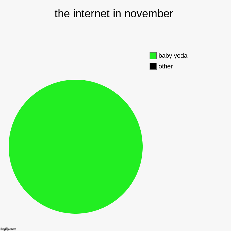 november 2019 be like... so cute! | the internet in november | other, baby yoda | image tagged in charts,pie charts,baby yoda,cute,memes,baby | made w/ Imgflip chart maker